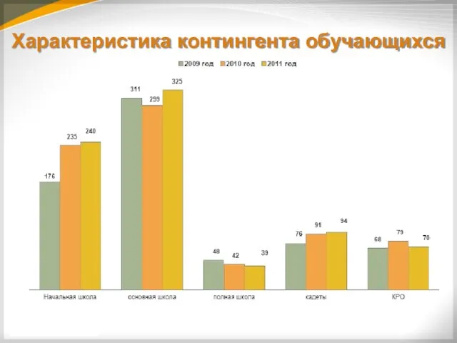 Характеристика контингента обучающихся