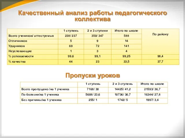 Качественный анализ работы педагогического коллектива Пропуски уроков