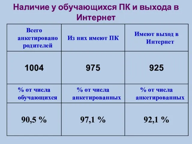 Наличие у обучающихся ПК и выхода в Интернет