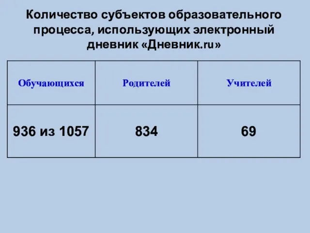 Количество субъектов образовательного процесса, использующих электронный дневник «Дневник.ru»