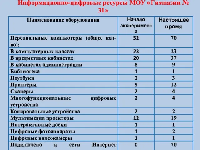 Информационно-цифровые ресурсы МОУ «Гимназии № 31»