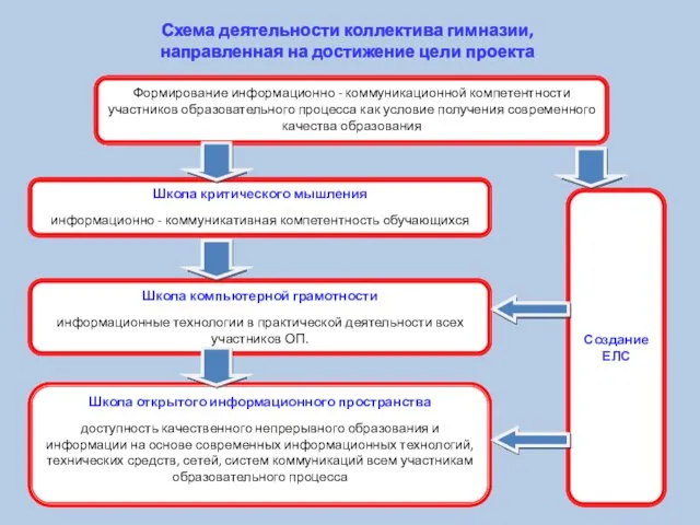 Формирование информационно - коммуникационной компетентности участников образовательного процесса как условие получения современного