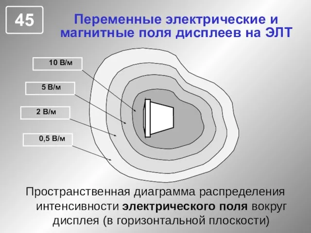 Переменные электрические и магнитные поля дисплеев на ЭЛТ 10 В/м 5 В/м