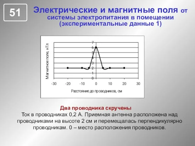 Электрические и магнитные поля от системы электропитания в помещении (экспериментальные данные 1)