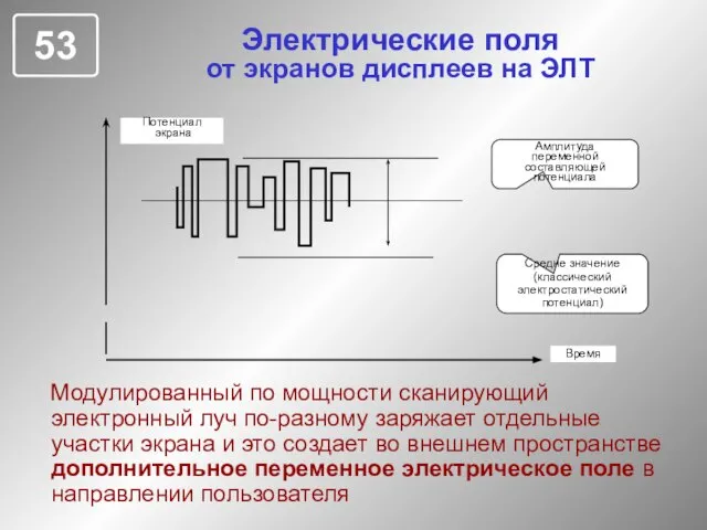 Электрические поля от экранов дисплеев на ЭЛТ Модулированный по мощности сканирующий электронный