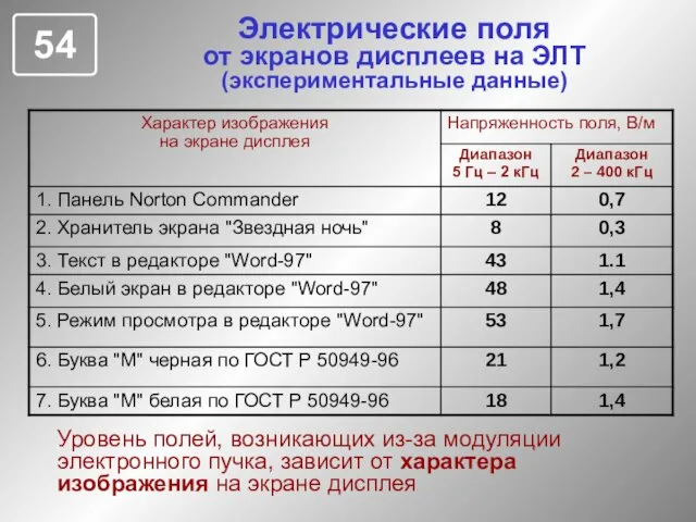 Электрические поля от экранов дисплеев на ЭЛТ (экспериментальные данные) Уровень полей, возникающих