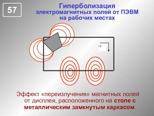 Гиперболизация электромагнитных полей от ПЭВМ на рабочих местах Эффект «переизлучения» магнитных полей