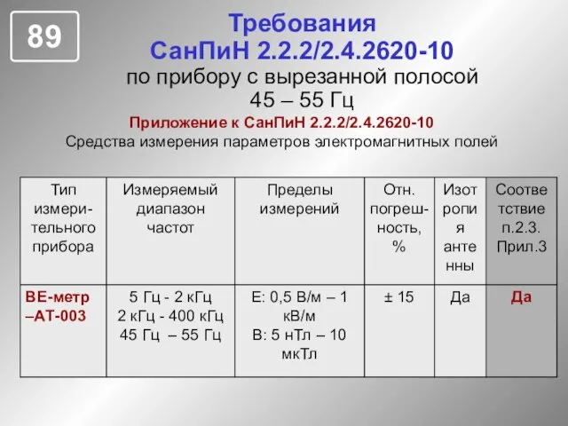 Требования СанПиН 2.2.2/2.4.2620-10 по прибору с вырезанной полосой 45 – 55 Гц