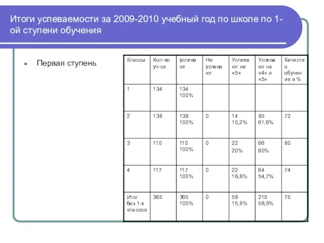 Итоги успеваемости за 2009-2010 учебный год по школе по 1-ой ступени обучения Первая ступень