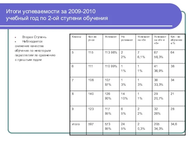 Итоги успеваемости за 2009-2010 учебный год по 2-ой ступени обучения Вторая Ступень