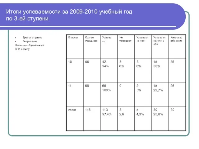 Итоги успеваемости за 2009-2010 учебный год по 3-ей ступени Третья ступень Возрастает