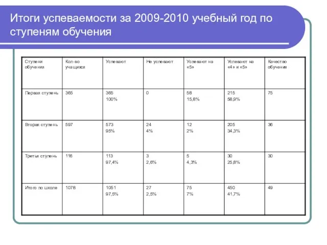 Итоги успеваемости за 2009-2010 учебный год по ступеням обучения