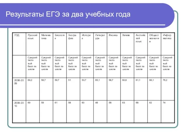 Результаты ЕГЭ за два учебных года