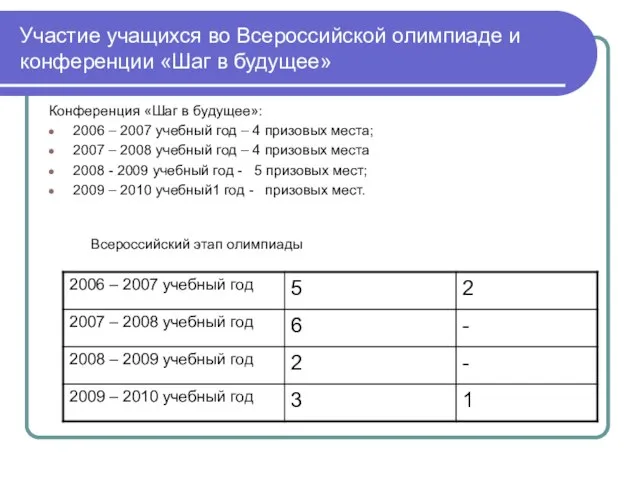 Участие учащихся во Всероссийской олимпиаде и конференции «Шаг в будущее» Конференция «Шаг