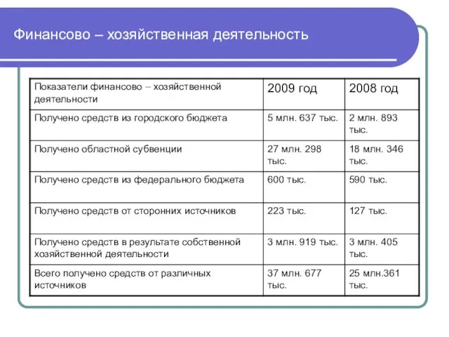 Финансово – хозяйственная деятельность