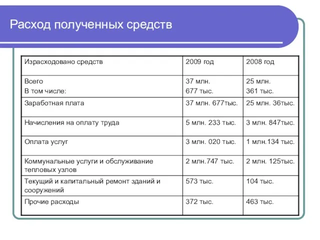 Расход полученных средств