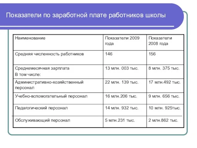 Показатели по заработной плате работников школы