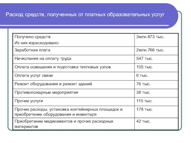 Расход средств, полученных от платных образовательных услуг