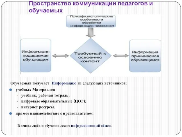 Пространство коммуникации педагогов и обучаемых Обучаемый получает Информацию из следующих источников: учебных