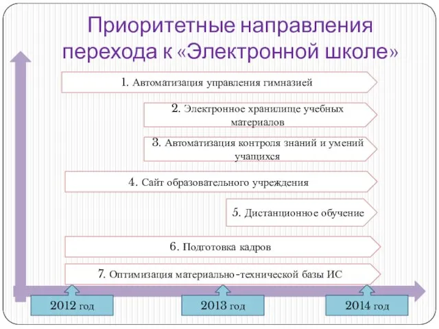 Приоритетные направления перехода к «Электронной школе» 2012 год 2013 год 2014 год