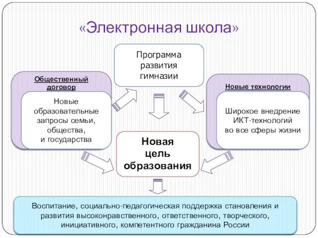 «Электронная школа» Новая цель образования Новые технологии Общественный договор Новые образовательные запросы