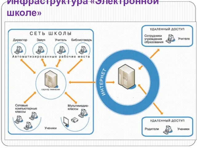 Инфраструктура «Электронной школе»