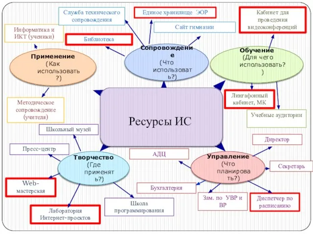 Ресурсы ИС Применение (Как использовать?) Обучение (Для чего использовать?) Сопровождение (Что использовать?)