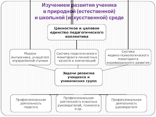 Изучением развития ученика в природной (естественной) и школьной (искусственной) среде