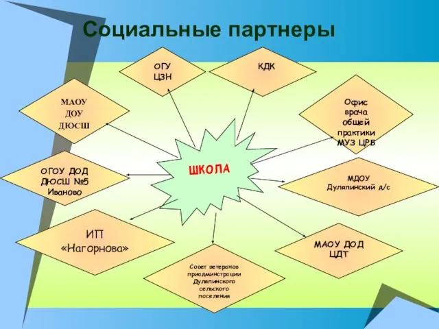 Социальные партнеры МАОУ ДОУ ДЮСШ Офис врача общей практики МУЗ ЦРБ ИП