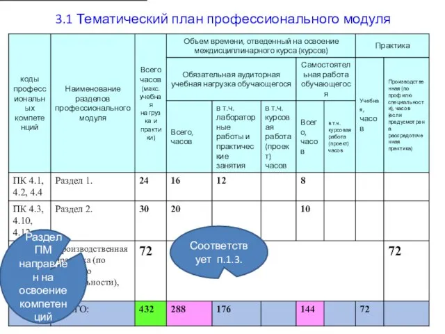 3.1 Тематический план профессионального модуля Соответствует п.1.3. Раздел ПМ направлен на освоение компетенций