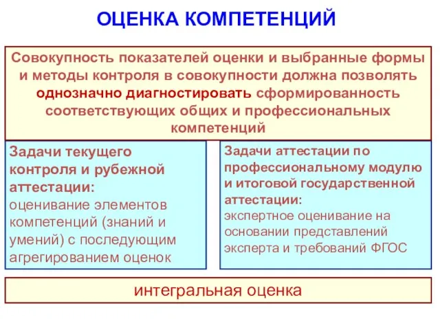 Задачи аттестации по профессиональному модулю и итоговой государственной аттестации: экспертное оценивание на