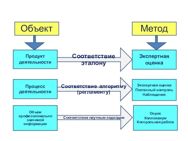 Объект и метод оценки Объект Продукт деятельности Процесс деятельности Объем профессионально значимой