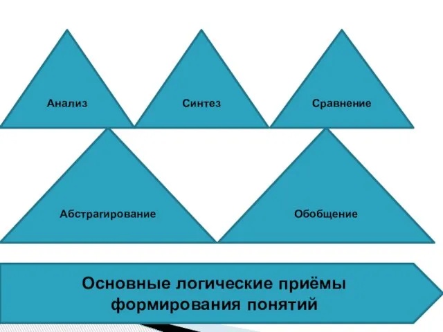 Анализ Синтез Сравнение Абстрагирование Обобщение Основные логические приёмы формирования понятий