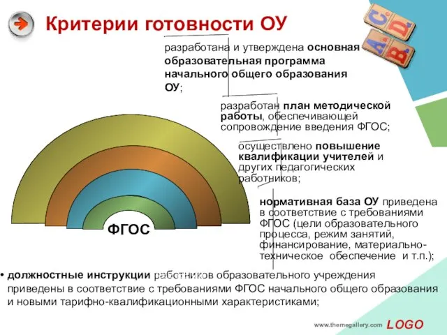 www.themegallery.com Критерии готовности ОУ ФГОС нормативная база ОУ приведена в соответствие с