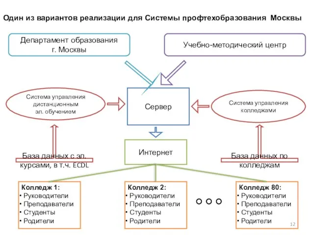 Система управления колледжами Один из вариантов реализации для Cистемы профтехобразования Москвы Департамент