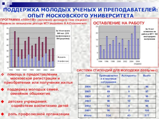 ПОДДЕРЖКА МОЛОДЫХ УЧЕНЫХ И ПРЕПОДАВАТЕЛЕЙ: ОПЫТ МОСКОВСКОГО УНИВЕРСИТЕТА ПРОГРАММА «100+100» (получение должности