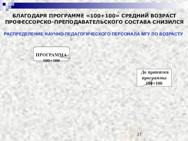 ПРОГРАММА 100+100 До принятия программы 100+100 БЛАГОДАРЯ ПРОГРАММЕ «100+100» СРЕДНИЙ ВОЗРАСТ ПРОФЕССОРСКО-ПРЕПОДАВАТЕЛЬСКОГО