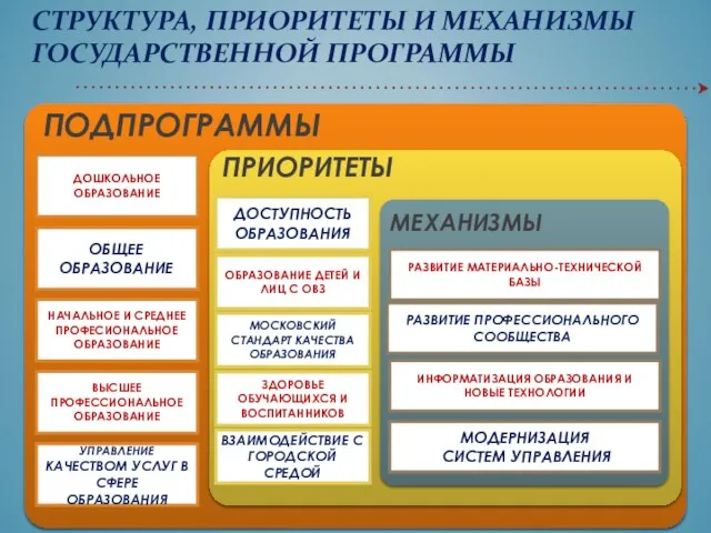 ПОДПРОГРАММЫ ДОШКОЛЬНОЕ ОБРАЗОВАНИЕ ОБЩЕЕ ОБРАЗОВАНИЕ НАЧАЛЬНОЕ И СРЕДНЕЕ ПРОФЕСИОНАЛЬНОЕ ОБРАЗОВАНИЕ ВЫСШЕЕ ПРОФЕССИОНАЛЬНОЕ