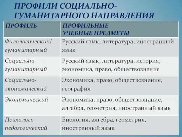 ПРОФИЛИ СОЦИАЛЬНО-ГУМАНИТАРНОГО НАПРАВЛЕНИЯ