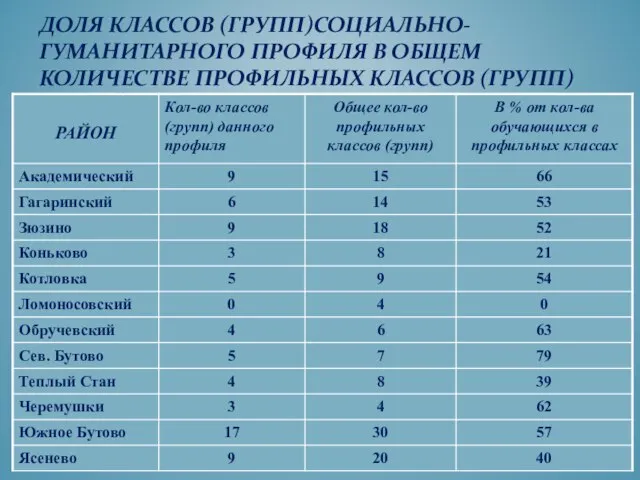 ДОЛЯ КЛАССОВ (ГРУПП)СОЦИАЛЬНО-ГУМАНИТАРНОГО ПРОФИЛЯ В ОБЩЕМ КОЛИЧЕСТВЕ ПРОФИЛЬНЫХ КЛАССОВ (ГРУПП) ПО РАЙОНАМ