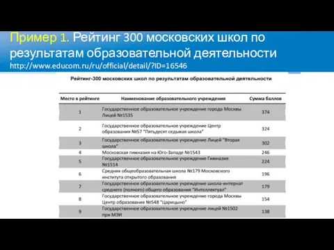 Пример 1. Рейтинг 300 московских школ по результатам образовательной деятельности http://www.educom.ru/ru/official/detail/?ID=16546