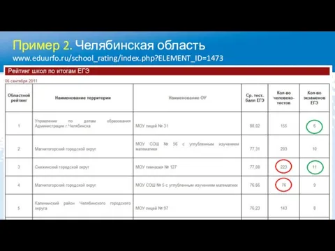 Пример 2. Челябинская область www.eduurfo.ru/school_rating/index.php?ELEMENT_ID=1473