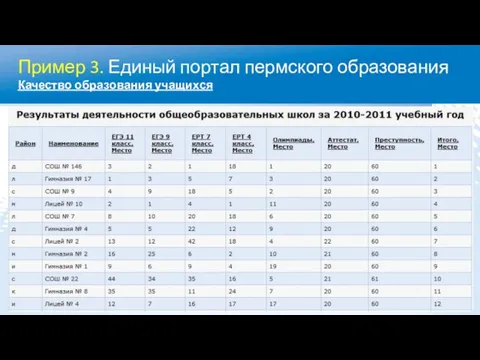 Пример 3. Единый портал пермского образования Качество образования учащихся