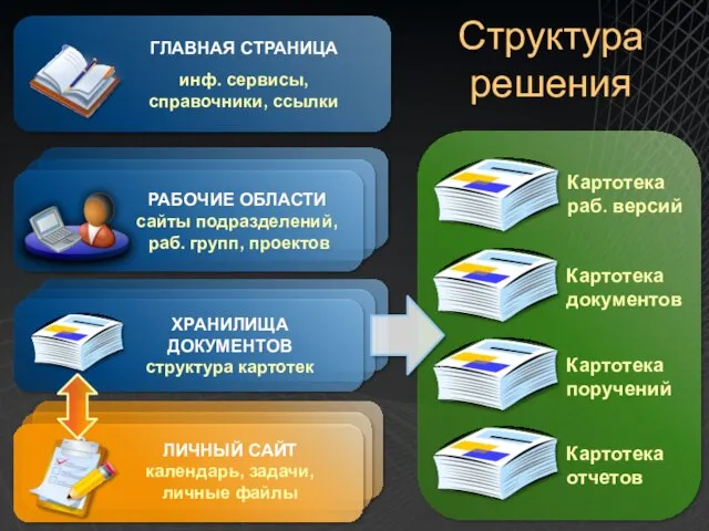 Структура решения ГЛАВНАЯ СТРАНИЦА инф. сервисы, справочники, ссылки