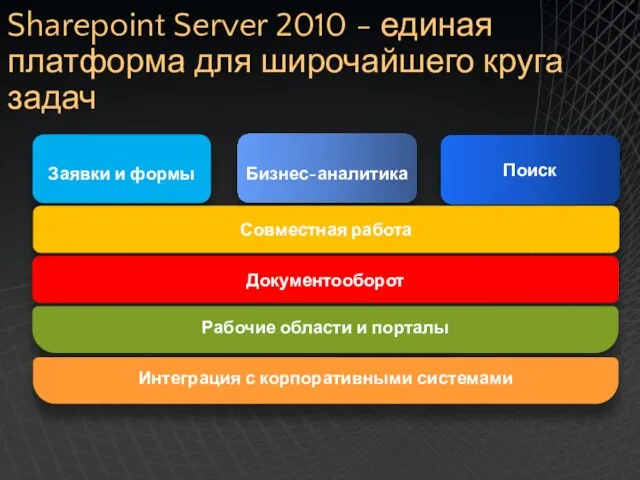 Sharepoint Server 2010 - единая платформа для широчайшего круга задач Интеграция с корпоративными системами