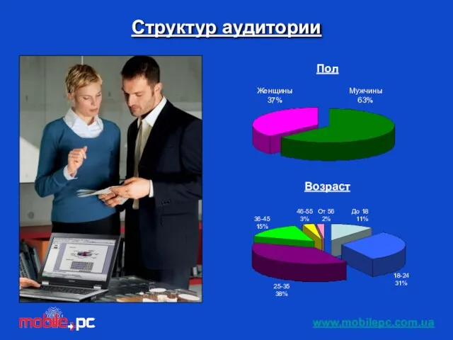 Структур аудитории Женщины 37% Мужчины 63% Пол До 18 11% 18-24 31%