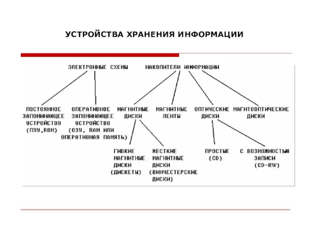 УСТРОЙСТВА ХРАНЕНИЯ ИНФОРМАЦИИ