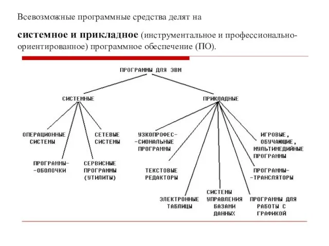 Всевозможные программные средства делят на системное и прикладное (инструментальное и профессионально-ориентированное) программное обеспечение (ПО).