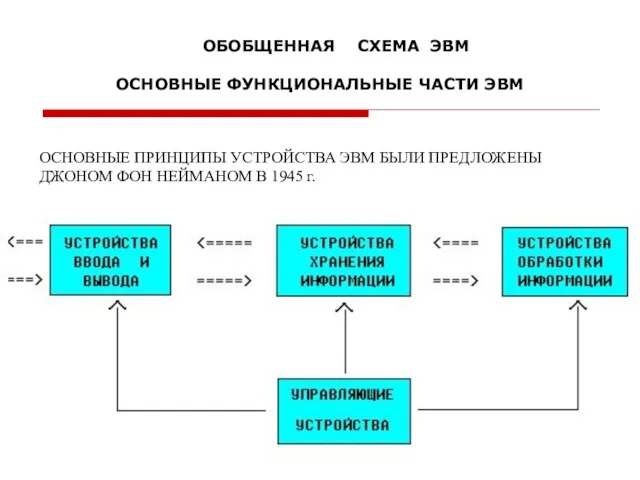 ОБОБЩЕННАЯ СХЕМА ЭВМ ОСНОВНЫЕ ФУНКЦИОНАЛЬНЫЕ ЧАСТИ ЭВМ ОСНОВНЫЕ ПРИНЦИПЫ УСТРОЙСТВА ЭВМ БЫЛИ