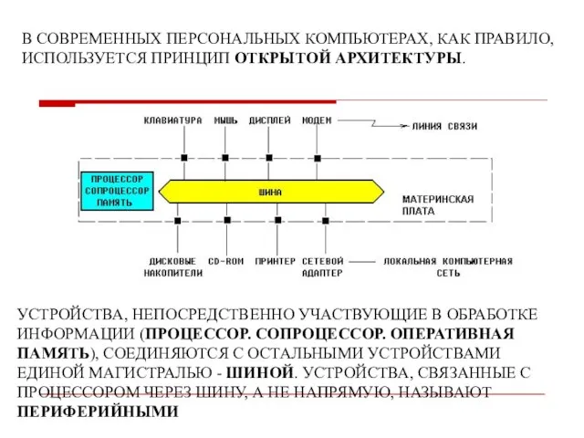 В СОВРЕМЕННЫХ ПЕРСОНАЛЬНЫХ КОМПЬЮТЕРАХ, КАК ПРАВИЛО, ИСПОЛЬЗУЕТСЯ ПРИНЦИП ОТКРЫТОЙ АРХИТЕКТУРЫ. УСТРОЙСТВА, НЕПОСРЕДСТВЕННО